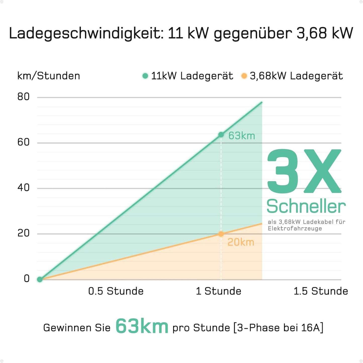 Mobile Wallbox 11kW Green-Charge 16A Typ 2 für E- und Hybridautos 5m/7.5m/10m CE & TÜV geprüft