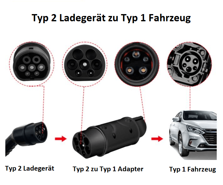Adapter Typ 2 zu Typ 1 für Elektrofahrzeuge 6A-32A - Ladeshop