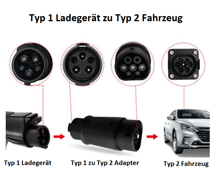 Adapter Typ 1 zu Typ 2 für Elektrofahrzeuge 6A-32A - Ladeshop
